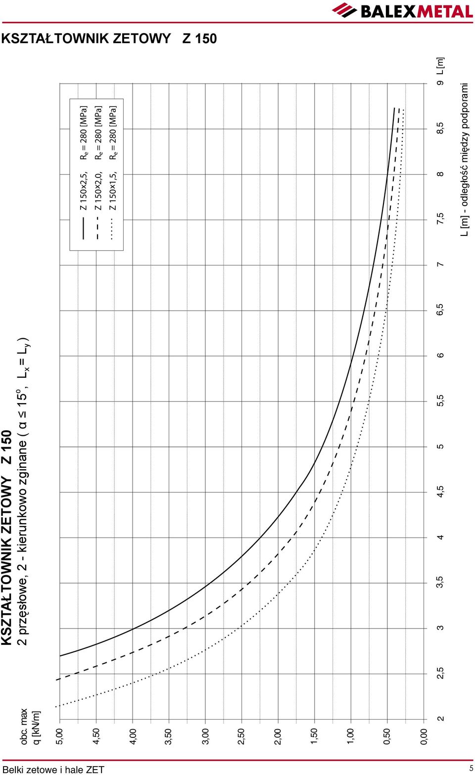 5,00 Z 150#2,5, x R e = 280 [MPa] 4,50 Z 150#2,0, x R e = 280 [MPa] Z 150#1,5, x R e = 280 [MPa]