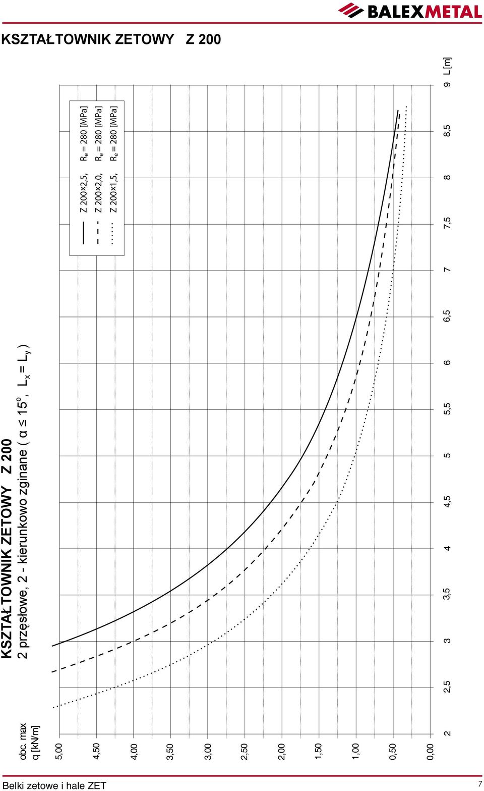 x = L y ) 5,00 Z 200#2,5, x R e = 280 [MPa] 4,50 Z 200#2,0, x R e = 280 [MPa] Z