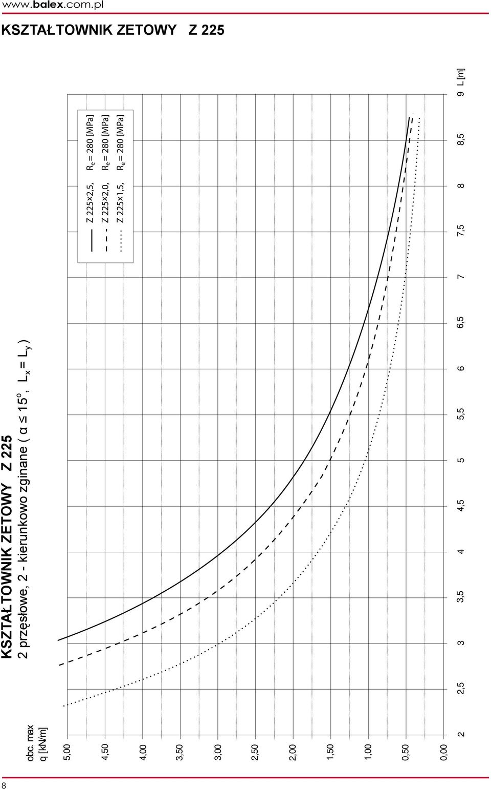 o, L x = L y ) 5,00 4,5 0 Z 225#2,5, x Re = 280 [MPa] Z 225#2,0, x Re = 280 [MPa] Z