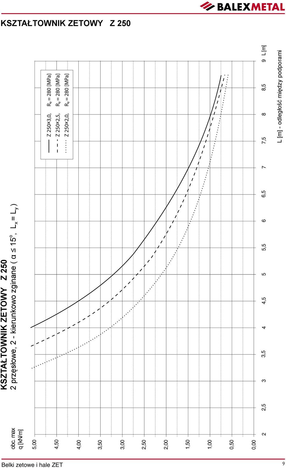 ) 5,00 4,5 0 Z 250#3,0, x R e = 280 [MPa] Z 250#2,5, x R e = 280 [MPa] Z 250#2,0, x Re = 280