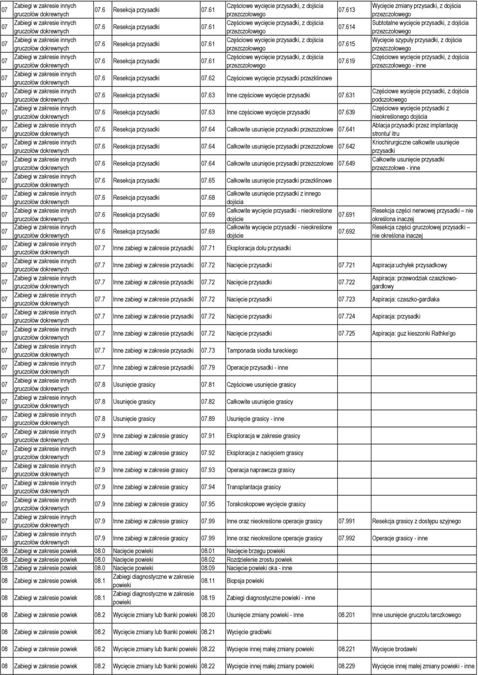 614 gruczołów dokrewnych przezczołowego przezczołowego 07 Zabiegi w zakresie innych Częściowe wycięcie przysadki, z dojścia Wycięcie szypuły przysadki, z dojścia 07.6 Resekcja przysadki 07.61 07.