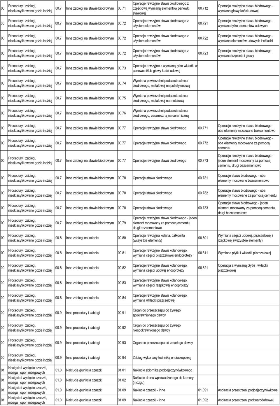 72 Operacje rewizyjne stawu biodrowego z użyciem elementów 00.721 Operacje rewizyjne stawu biodrowego - wymiana tylko elementów udowych 00 Procedury i zabiegi, niesklasyfikowane gdzie indziej 00.