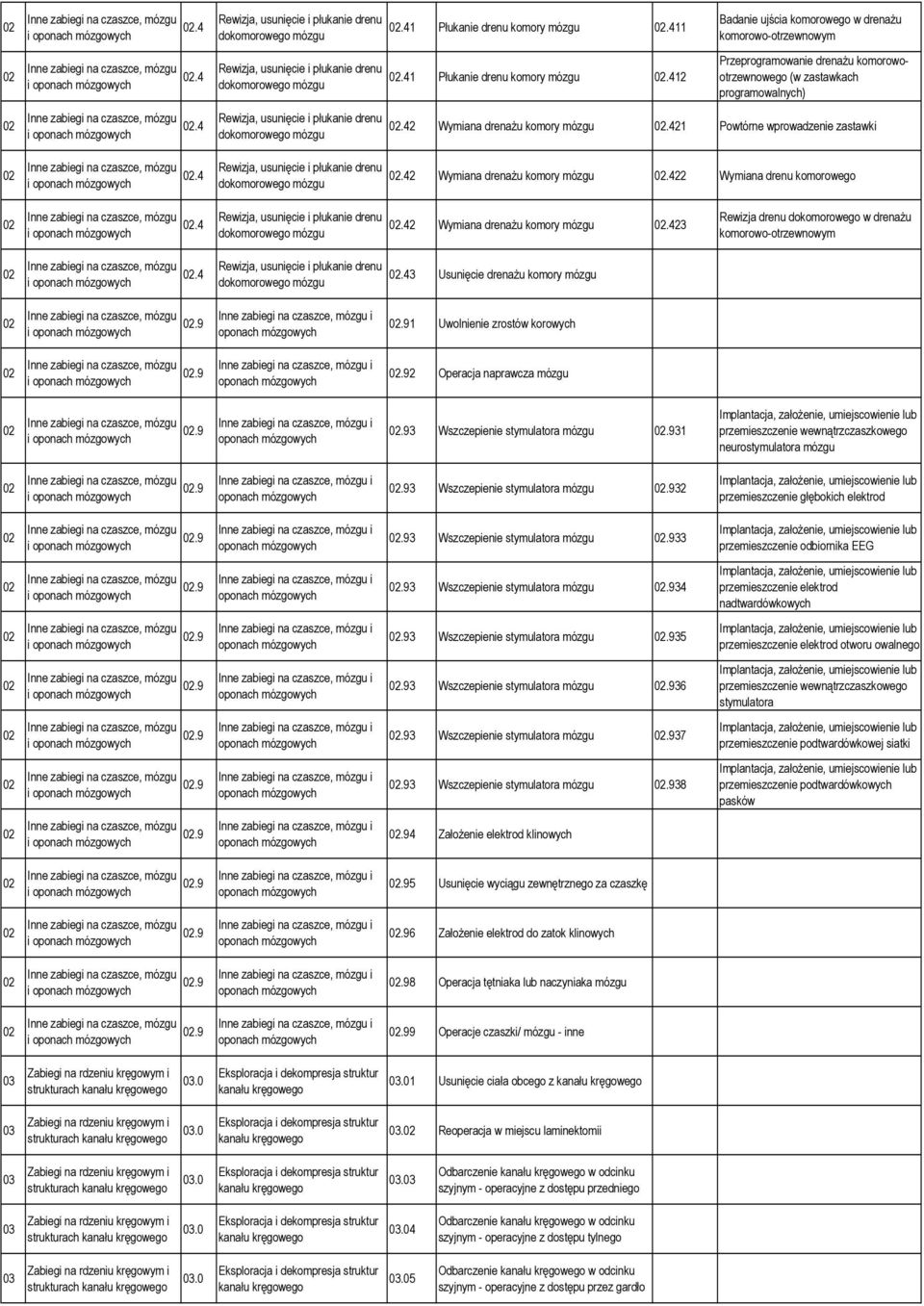 41 Płukanie drenu komory mózgu 02.411 02.41 Płukanie drenu komory mózgu 02.412 Badanie ujścia komorowego w drenażu komorowo-otrzewnowym Przeprogramowanie drenażu komorowootrzewnowego (w zastawkach programowalnych) 02.