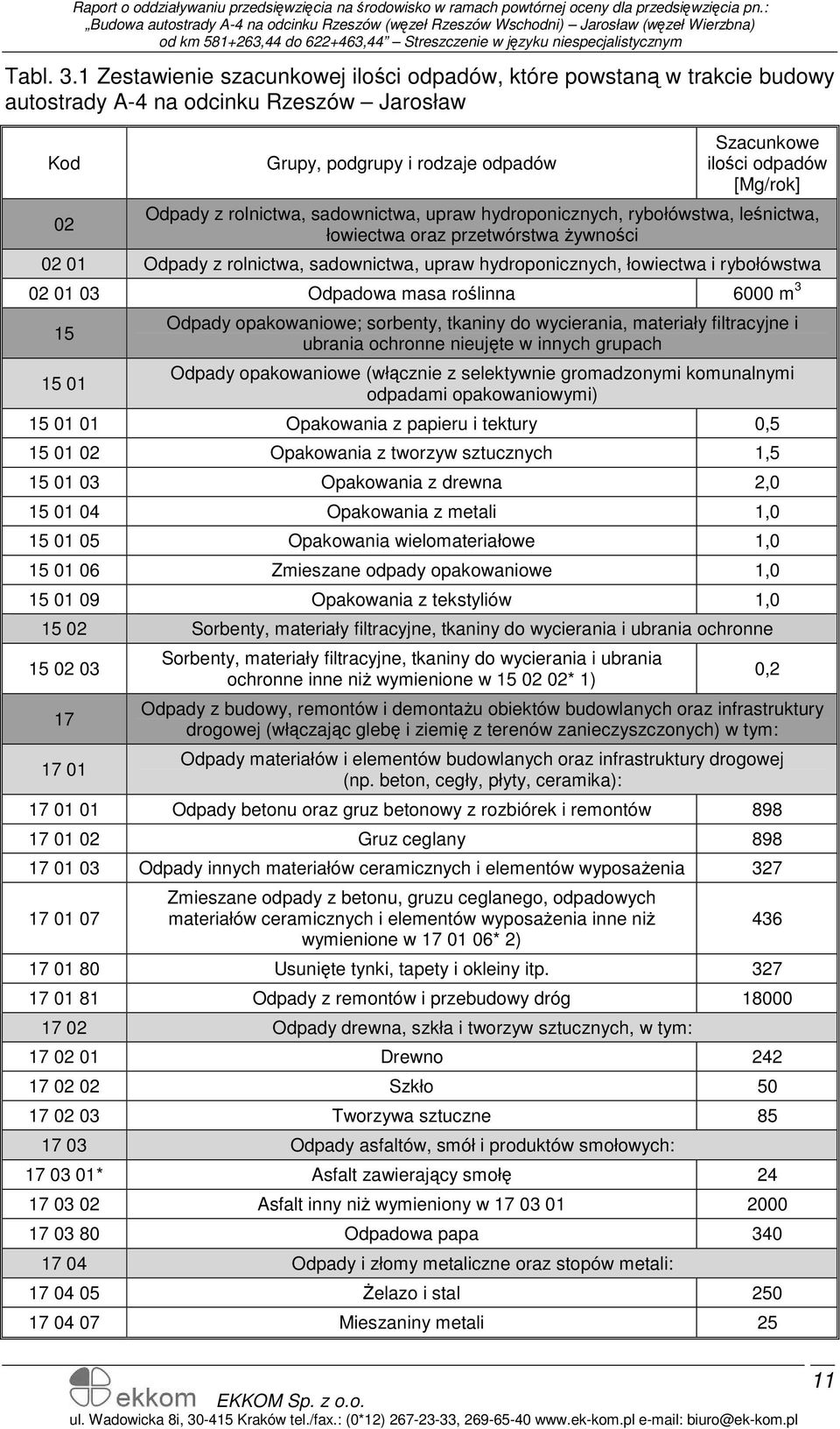 z rolnictwa, sadownictwa, upraw hydroponicznych, rybołówstwa, leśnictwa, łowiectwa oraz przetwórstwa Ŝywności 02 01 Odpady z rolnictwa, sadownictwa, upraw hydroponicznych, łowiectwa i rybołówstwa 02