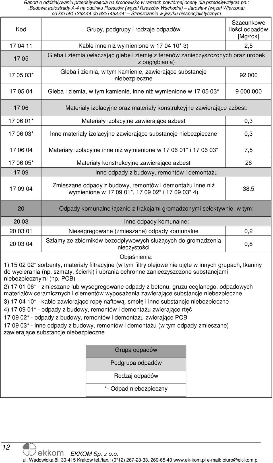 zanieczyszczonych oraz urobek z pogłębiania) Gleba i ziemia, w tym kamienie, zawierające substancje niebezpieczne 92 000 17 05 04 Gleba i ziemia, w tym kamienie, inne niŝ wymienione w 17 05 03* 9 000