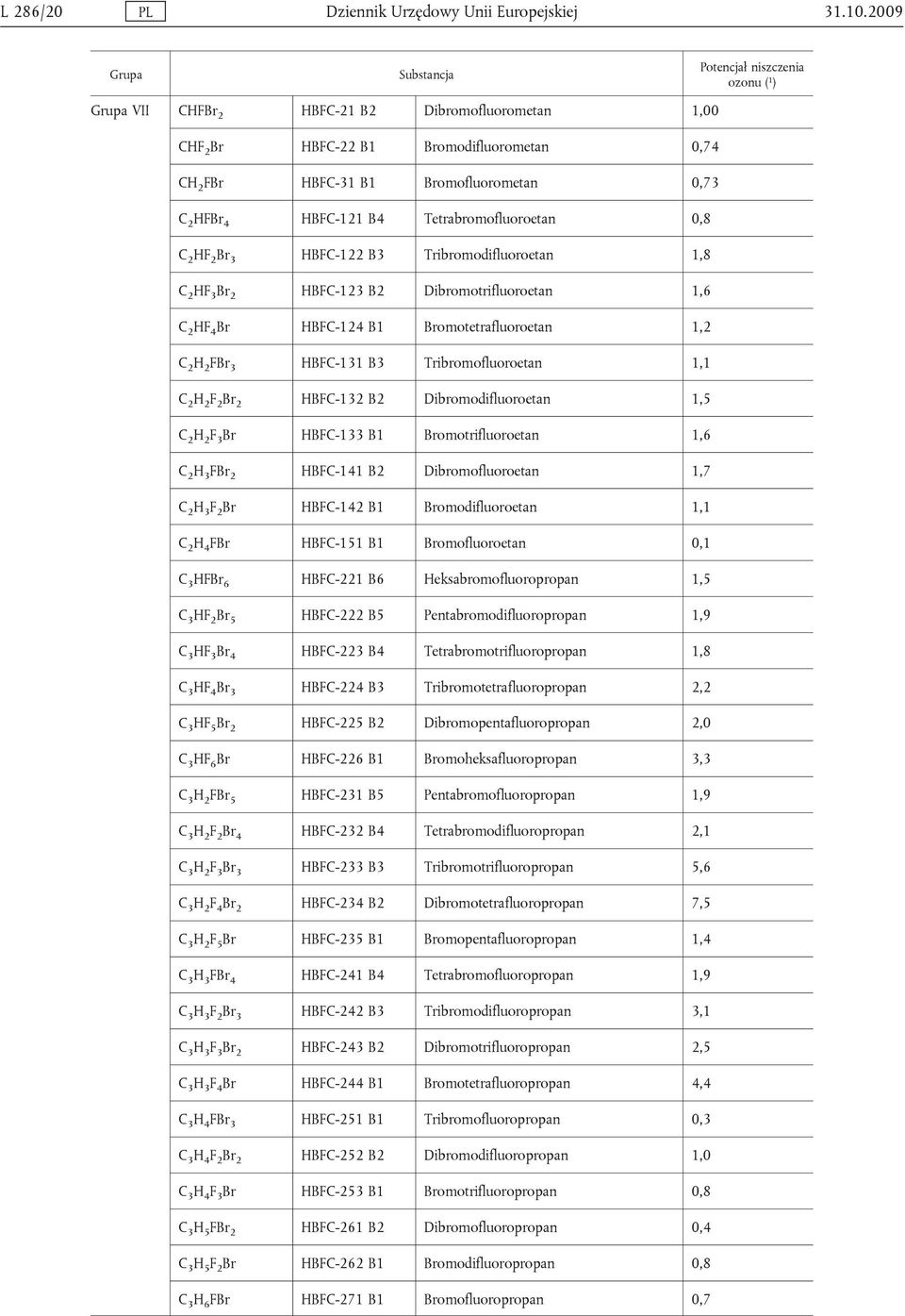 HFBr 4 HBFC-121 B4 Tetrabromofluoroetan 0,8 C 2 HF 2 Br 3 HBFC-122 B3 Tribromodifluoroetan 1,8 C 2 HF 3 Br 2 HBFC-123 B2 Dibromotrifluoroetan 1,6 C 2 HF 4 Br HBFC-124 B1 Bromotetrafluoroetan 1,2 C 2