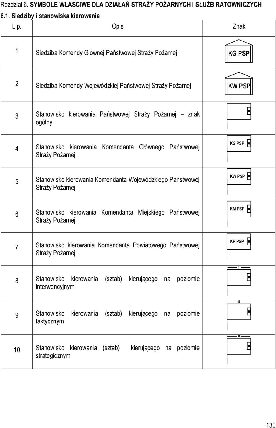 Straży Pożarnej znak ogólny 4 Stanowisko kierowania Komendanta Głównego Państwowej Straży Pożarnej KG PSP 5 Stanowisko kierowania Komendanta Wojewódzkiego Państwowej Straży Pożarnej KW PSP 6