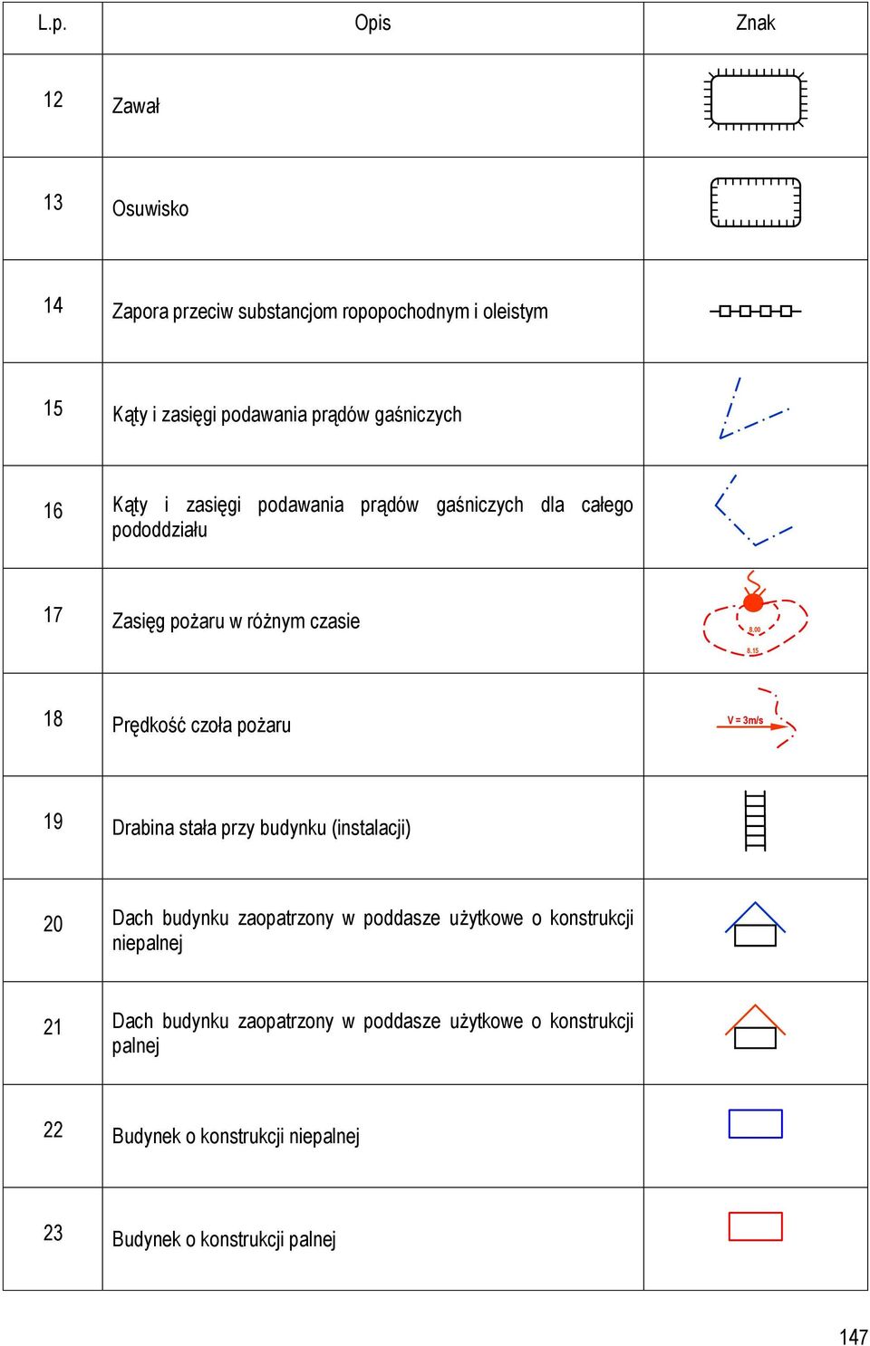 15 18 Prędkość czoła pożaru V = 3m/s 19 Drabina stała przy budynku (instalacji) 20 Dach budynku zaopatrzony w poddasze użytkowe o