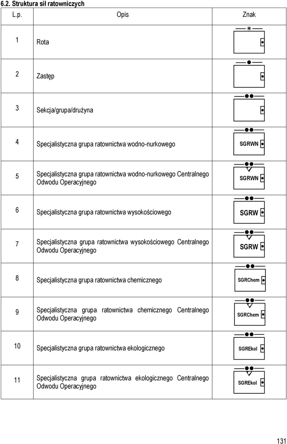 Centralnego Odwodu Operacyjnego SGRW 8 Specjalistyczna grupa ratownictwa chemicznego SGRChem 9 Specjalistyczna grupa ratownictwa chemicznego Centralnego Odwodu