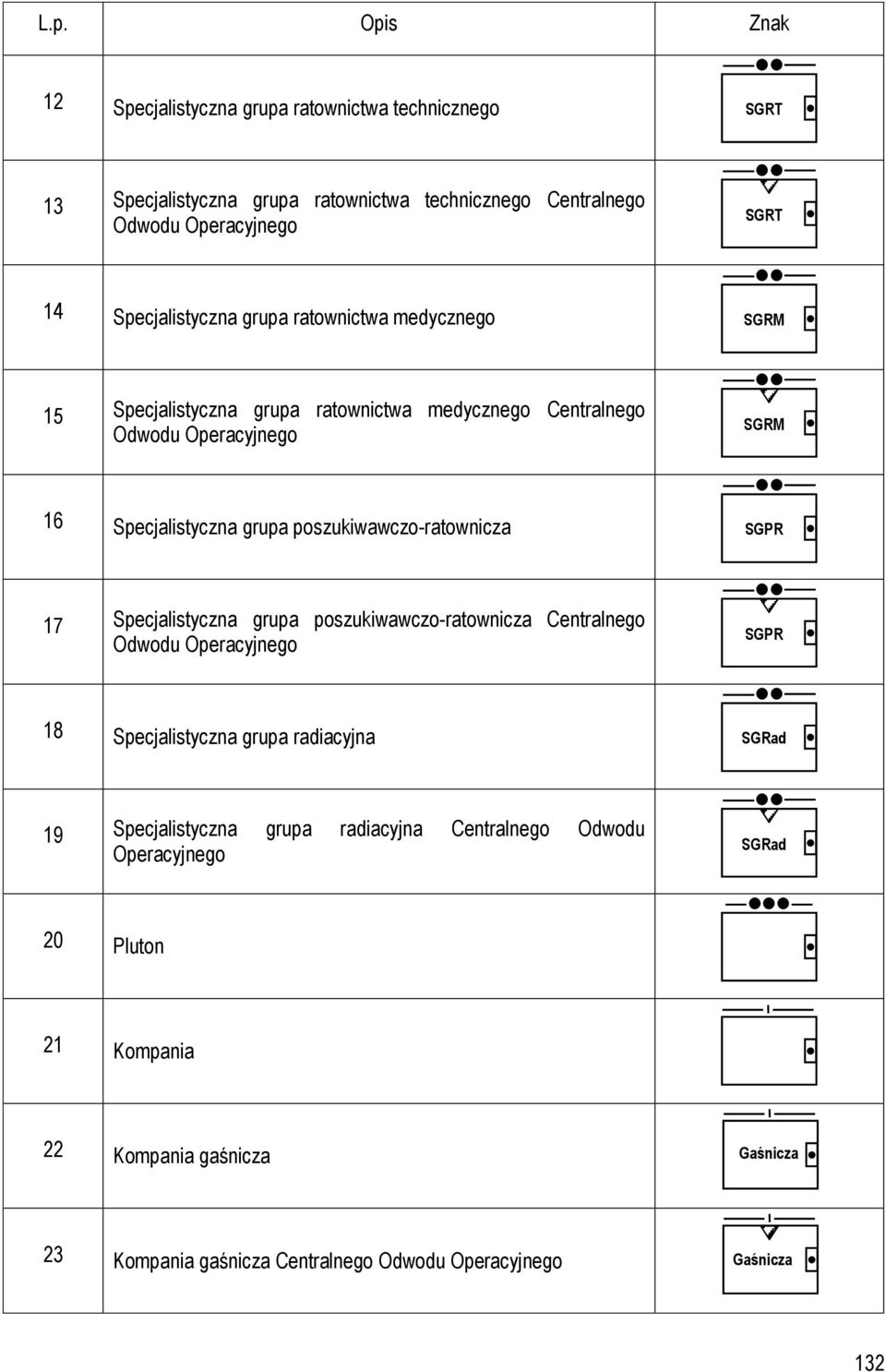 poszukiwawczo-ratownicza SGPR 17 Specjalistyczna grupa poszukiwawczo-ratownicza Centralnego Odwodu Operacyjnego SGPR 18 Specjalistyczna grupa radiacyjna SGRad 19