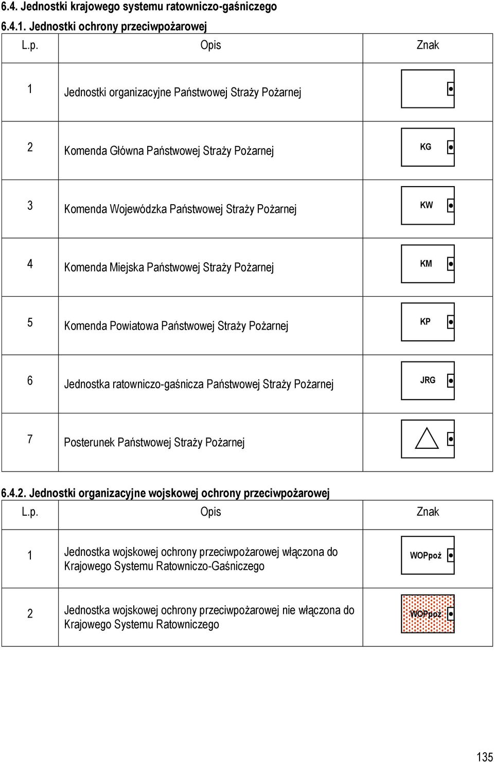 Pożarnej KW 4 Komenda Miejska Państwowej Straży Pożarnej KM 5 Komenda Powiatowa Państwowej Straży Pożarnej KP 6 Jednostka ratowniczo-gaśnicza Państwowej Straży Pożarnej JRG 7