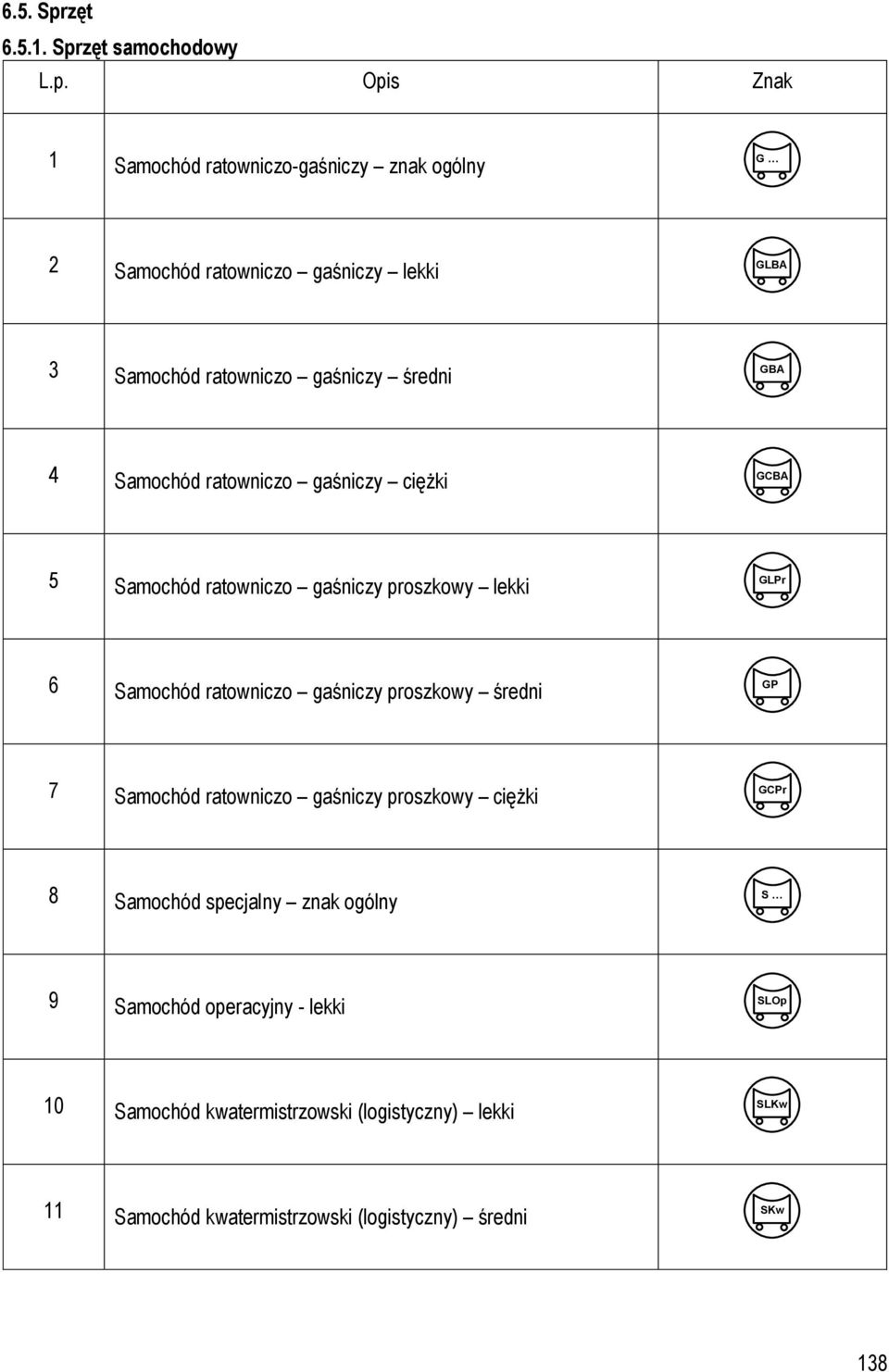 średni GBA 4 Samochód ratowniczo gaśniczy ciężki GCBA 5 Samochód ratowniczo gaśniczy proszkowy lekki GLPr 6 Samochód ratowniczo gaśniczy