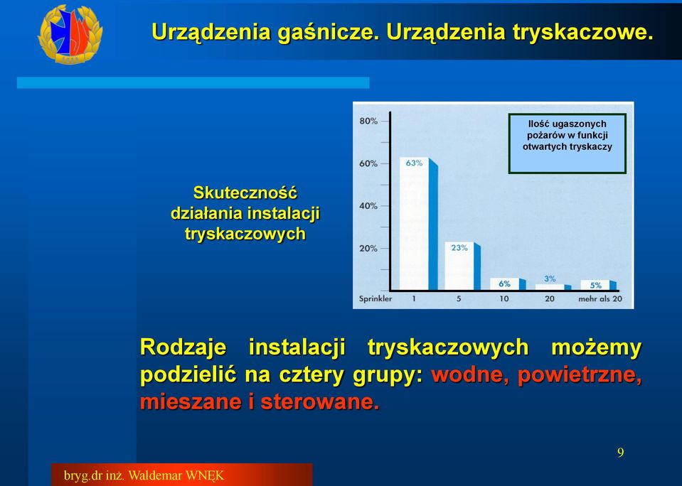 Skuteczność działania instalacji tryskaczowych Rodzaje