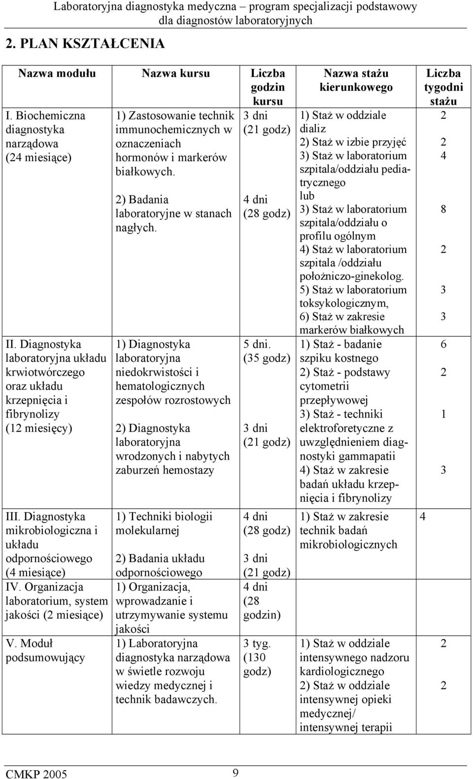 Organizacja laboratorium, system jakości (2 miesiące) V. Moduł podsumowujący 1) Zastosowanie technik immunochemicznych w oznaczeniach hormonów i markerów białkowych.