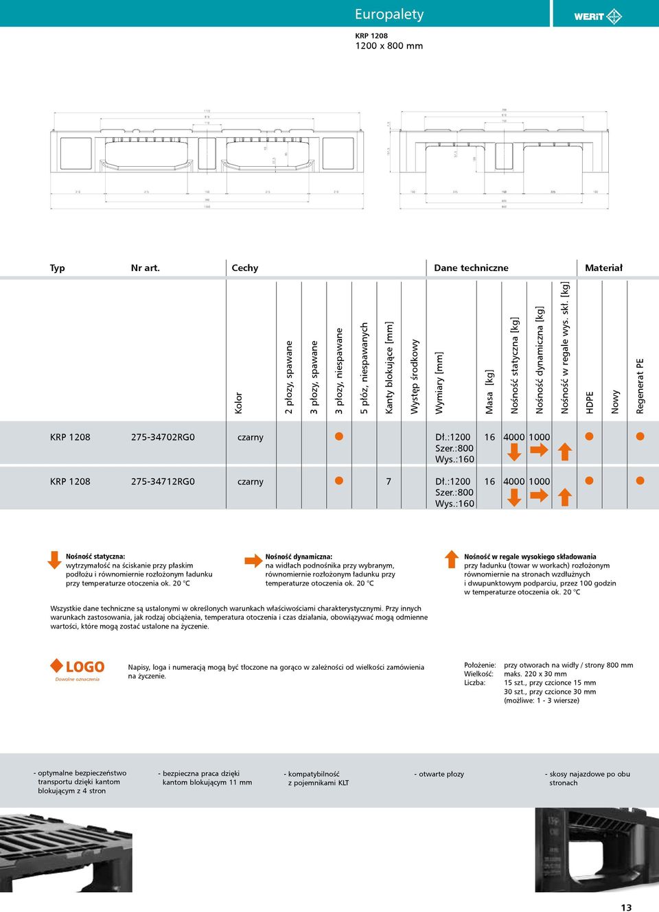 Nośność dynamiczna [kg] Nośność w regale wys. skł. [kg] HDPE Nowy Regenerat PE KRP 1208 275-34702RG0 czarny Dł.:1200 16 4000 1000 Szer.:800 Wys.:160 KRP 1208 275-34712RG0 czarny 7 Dł.