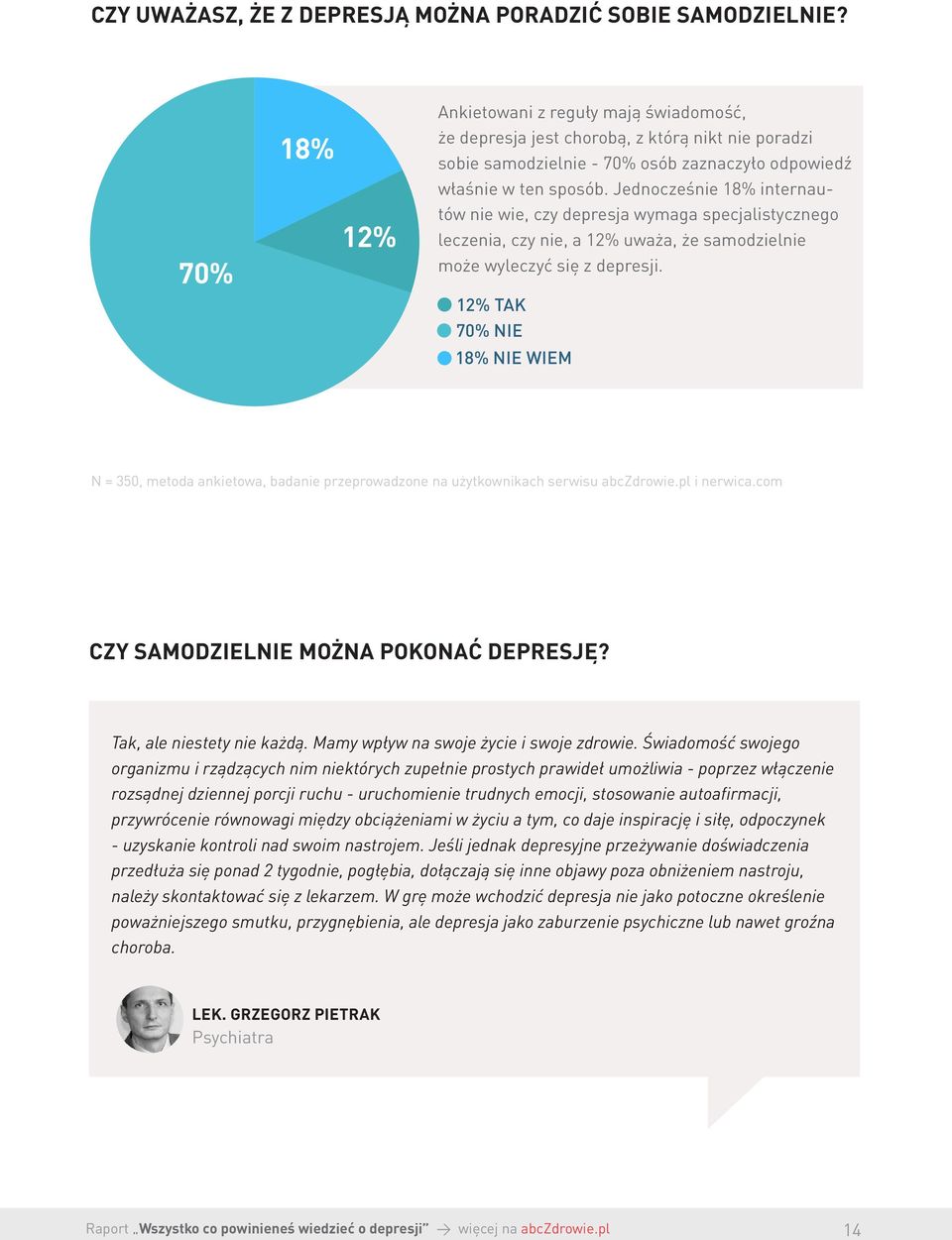 Jednocześnie 18% internautów nie wie, czy depresja wymaga specjalistycznego leczenia, czy nie, a 12% uważa, że samodzielnie może wyleczyć się z depresji.