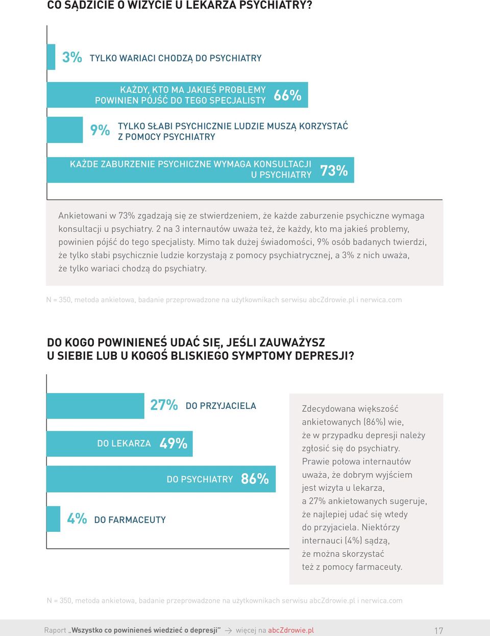 PSYCHICZNE WYMAGA KONSULTACJI U PSYCHIATRY 73% Ankietowani w 73% zgadzają się ze stwierdzeniem, że każde zaburzenie psychiczne wymaga konsultacji u psychiatry.