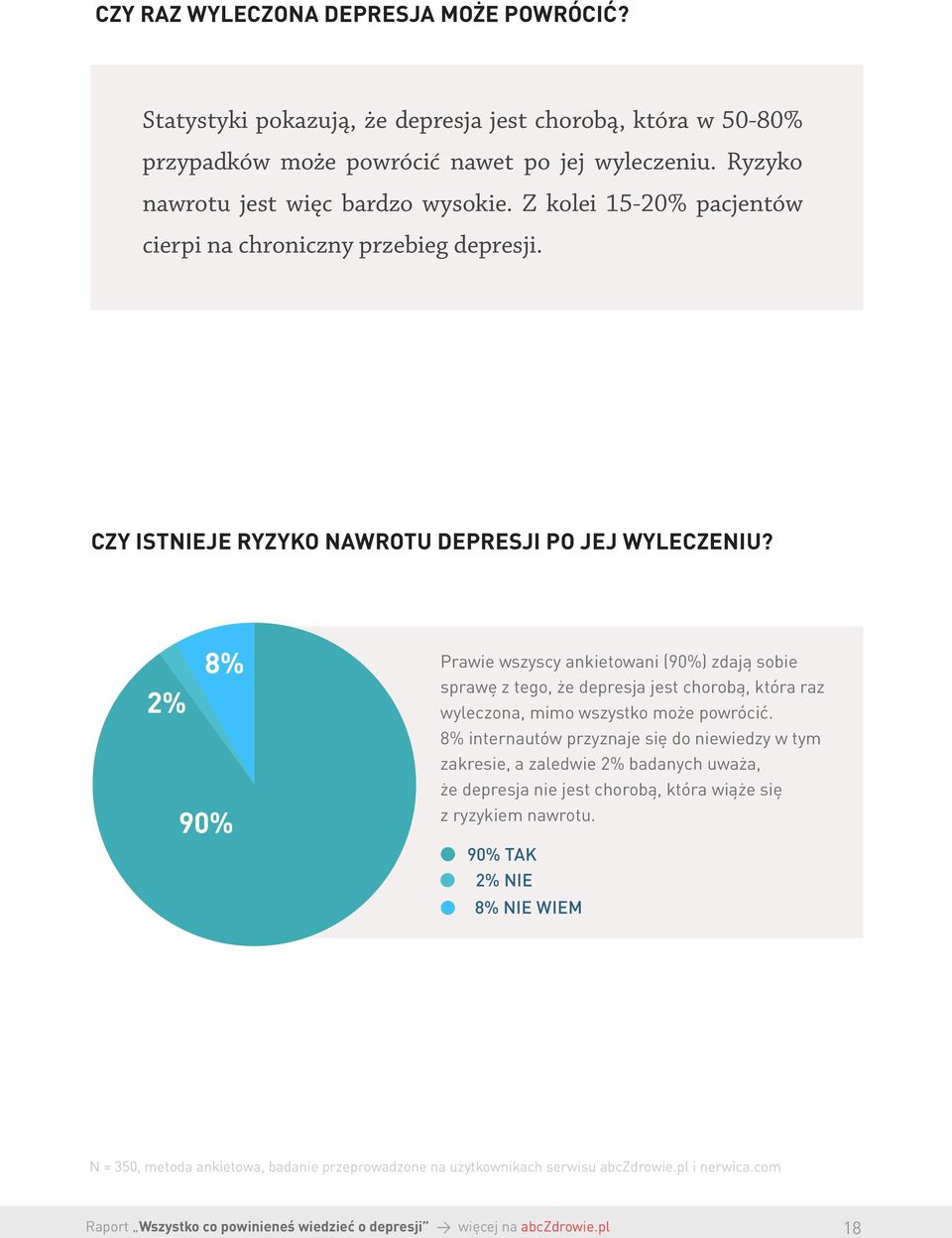 2% 8% 90% Prawie wszyscy ankietowani (90%) zdają sobie sprawę z tego, że depresja jest chorobą, która raz wyleczona, mimo wszystko może powrócić.