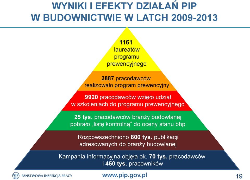 pracodawców branży budowlanej pobrało listę kontrolną do oceny stanu bhp Rozpowszechniono 800 tys.