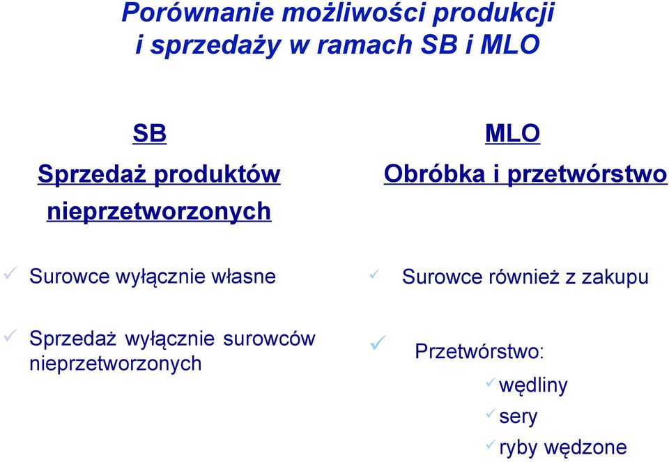 Surowce wyłącznie własne Surowce również z zakupu Sprzedaż