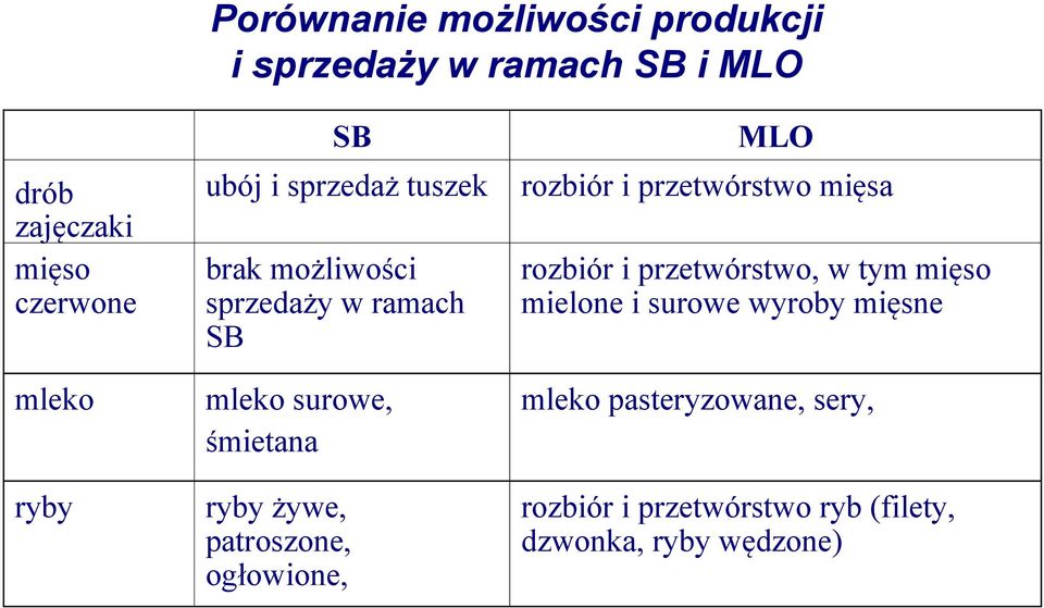 patroszone, ogłowione, MLO rozbiór i przetwórstwo mięsa rozbiór i przetwórstwo, w tym mięso mielone i