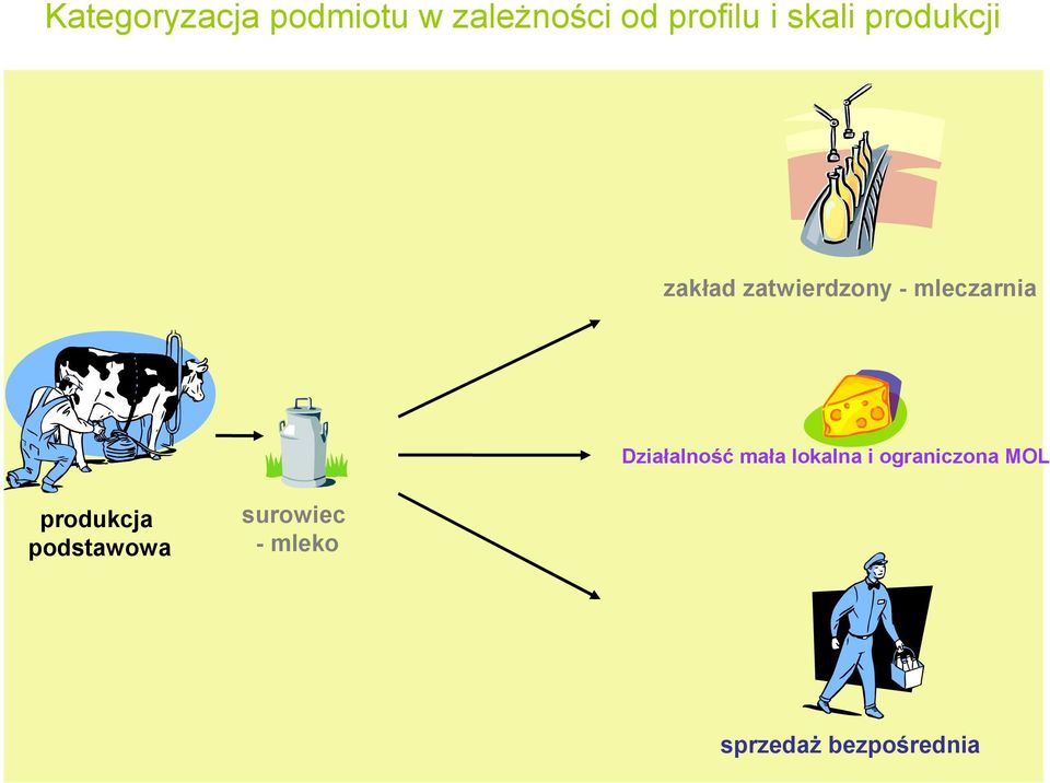 Działalność mała lokalna i ograniczona MOL