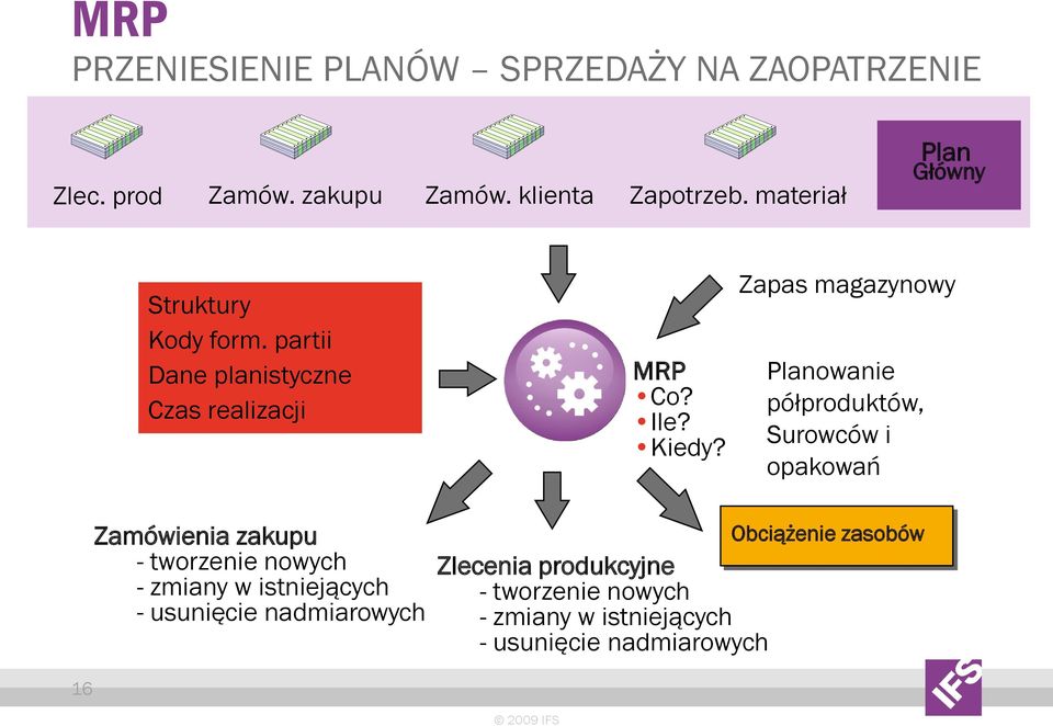 Zapas magazynowy Planowanie półproduktów, Surowców i opakowań Zamówienia zakupu - tworzenie nowych - zmiany w