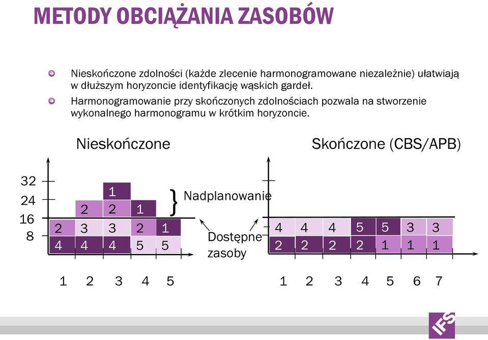 Harmonogramowanie przy skończonych zdolnościach pozwala na stworzenie wykonalnego harmonogramu w krótkim