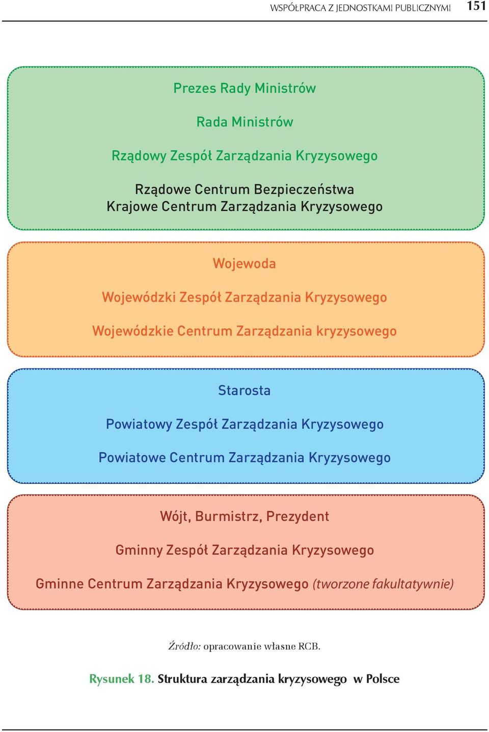 Zarządzania Kryzysowego Powiatowe Centrum Zarządzania Kryzysowego Wójt, Burmistrz, Prezydent Gminny Zespół Zarządzania Kryzysowego Gminne