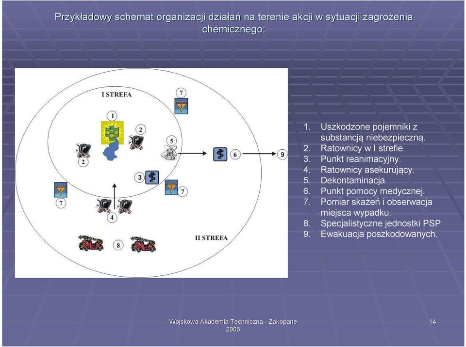 Punkt reanimacyjny. 4. Ratownicy asekurujący. 5. Dekontaminacja. 6. Punkt pomocy medycznej. 7.