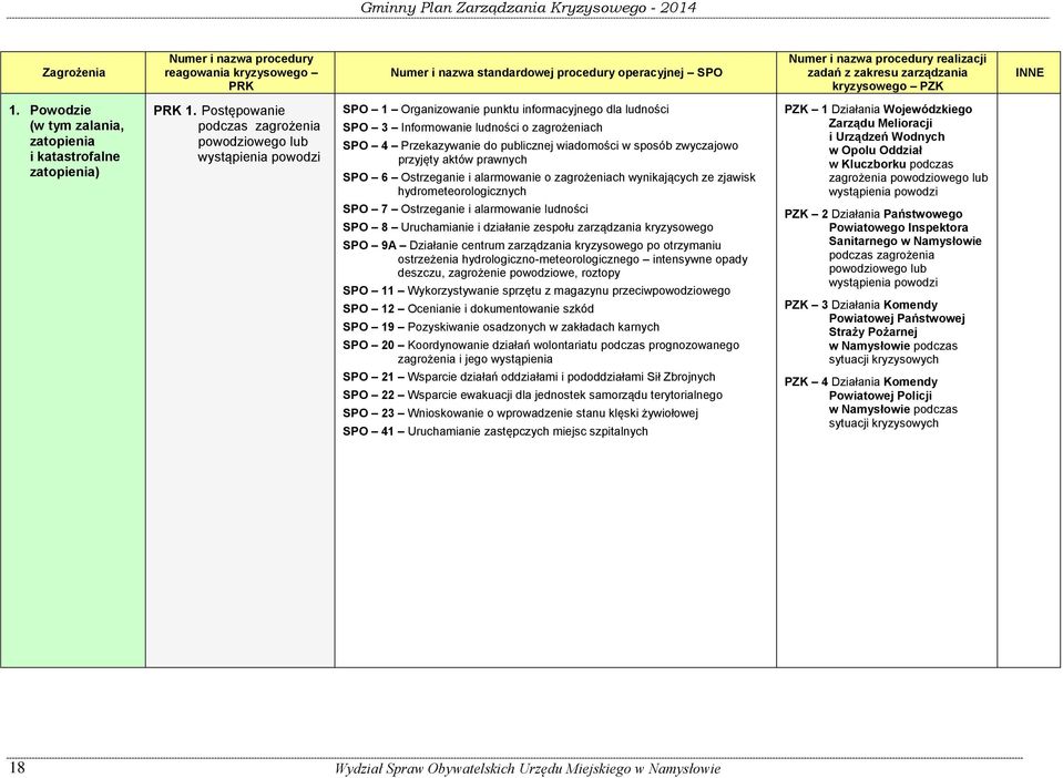 Postępowanie podczas zagrożenia powodziowego lub wystąpienia powodzi SPO 1 Organizowanie punktu informacyjnego dla ludności SPO 3 Informowanie ludności o zagrożeniach SPO 4 Przekazywanie do