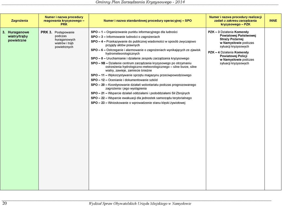 Postępowanie podczas huraganowych wiatrów i trąb powietrznych SPO 1 Organizowanie punktu informacyjnego dla ludności SPO 3 Informowanie ludności o zagrożeniach SPO 4 Przekazywanie do publicznej