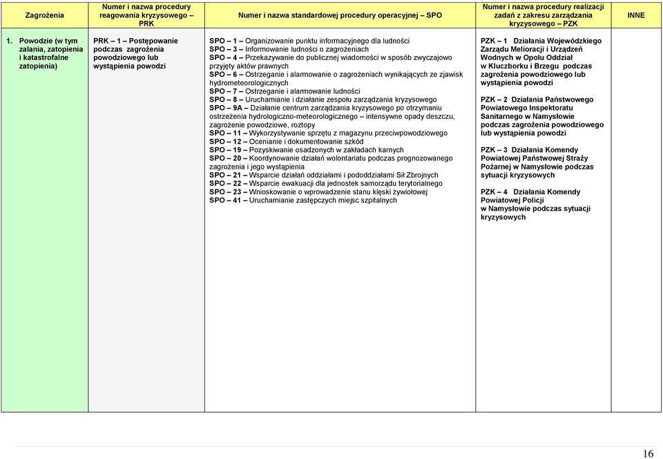 SPO 3 Informowanie ludności o zagrożeniach SPO 4 Przekazywanie do publicznej wiadomości w sposób zwyczajowo przyjęty aktów prawnych SPO 6 Ostrzeganie i alarmowanie o zagrożeniach wynikających ze