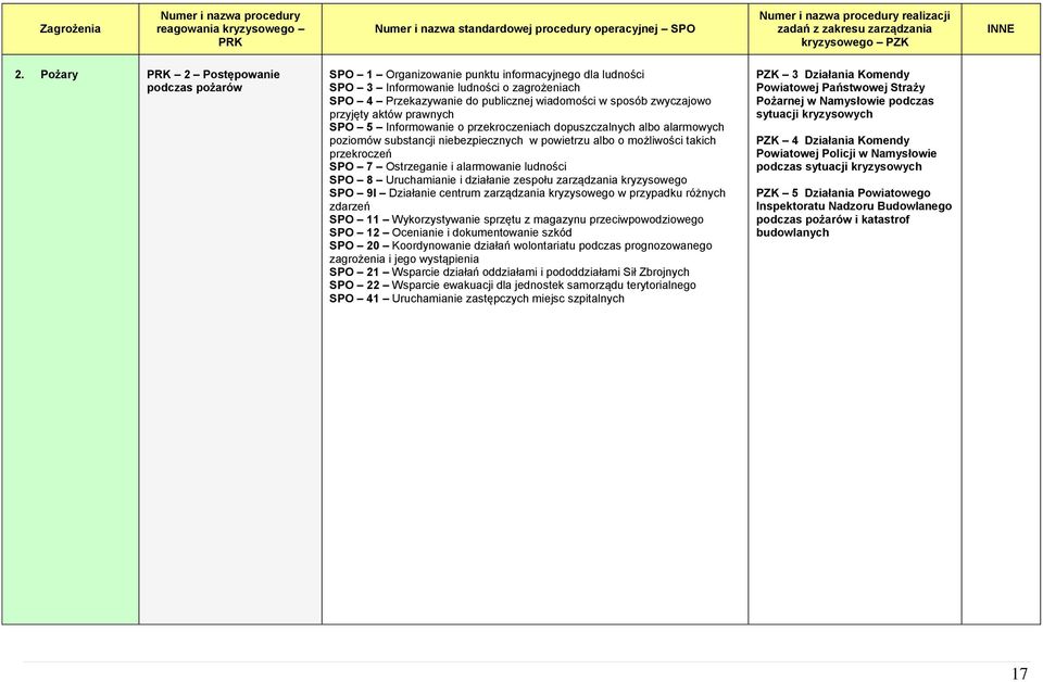 zwyczajowo przyjęty aktów prawnych SPO 5 Informowanie o przekroczeniach dopuszczalnych albo alarmowych poziomów substancji niebezpiecznych w powietrzu albo o możliwości takich przekroczeń SPO 7