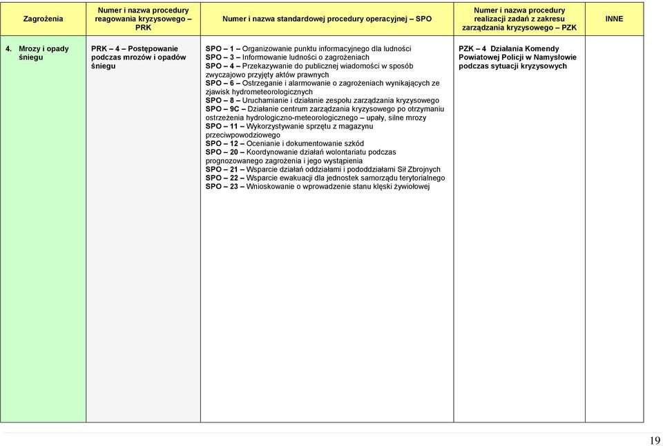 publicznej wiadomości w sposób zwyczajowo przyjęty aktów prawnych SPO 6 Ostrzeganie i alarmowanie o zagrożeniach wynikających ze zjawisk hydrometeorologicznych SPO 8 Uruchamianie i działanie zespołu