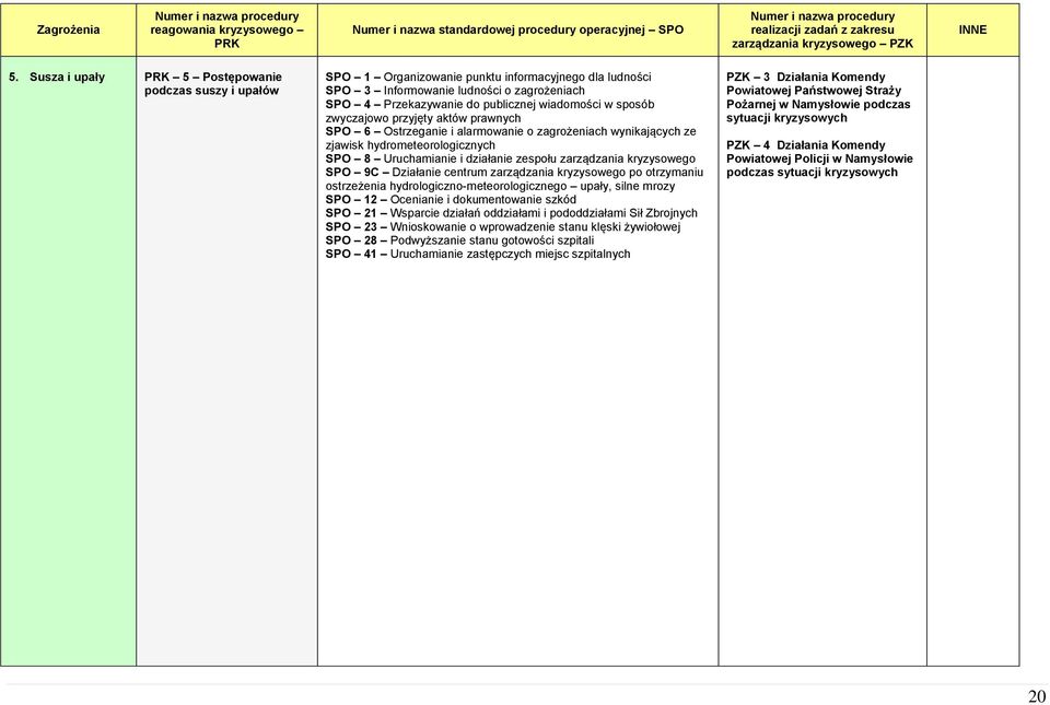 wiadomości w sposób zwyczajowo przyjęty aktów prawnych SPO 6 Ostrzeganie i alarmowanie o zagrożeniach wynikających ze zjawisk hydrometeorologicznych SPO 8 Uruchamianie i działanie zespołu zarządzania