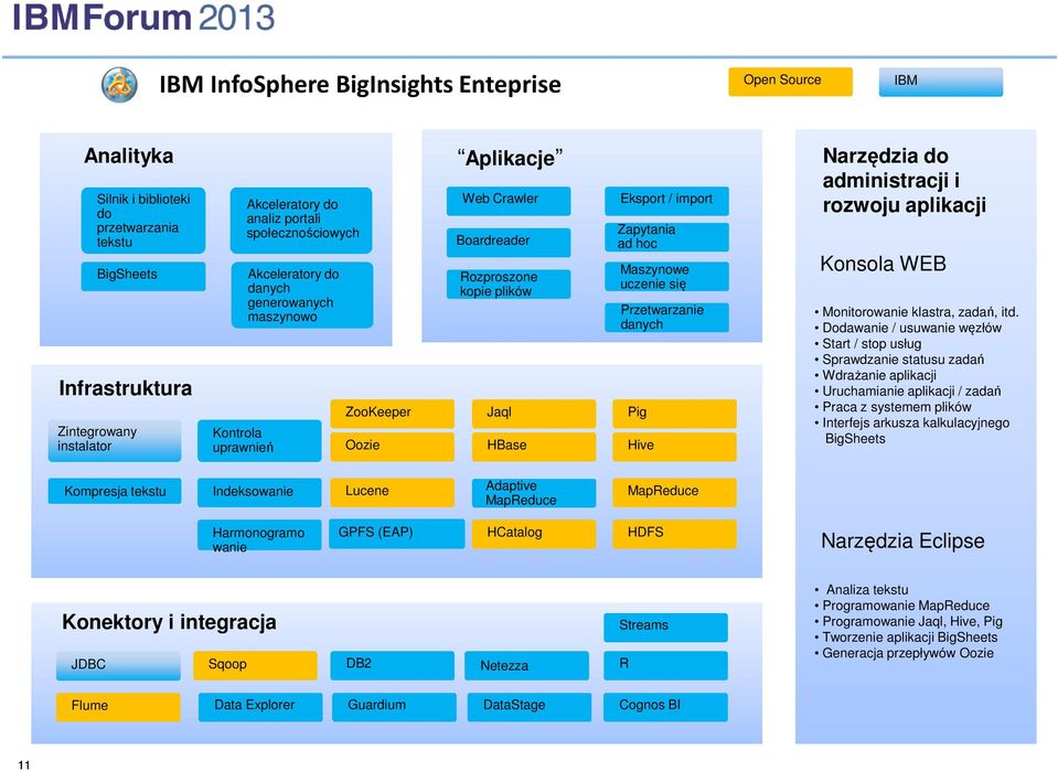 Maszynowe uczenie się Przetwarzanie danych Pig Hive Narzędzia do administracji i rozwoju aplikacji Konsola WEB Monitorowanie klastra, zadań, itd.