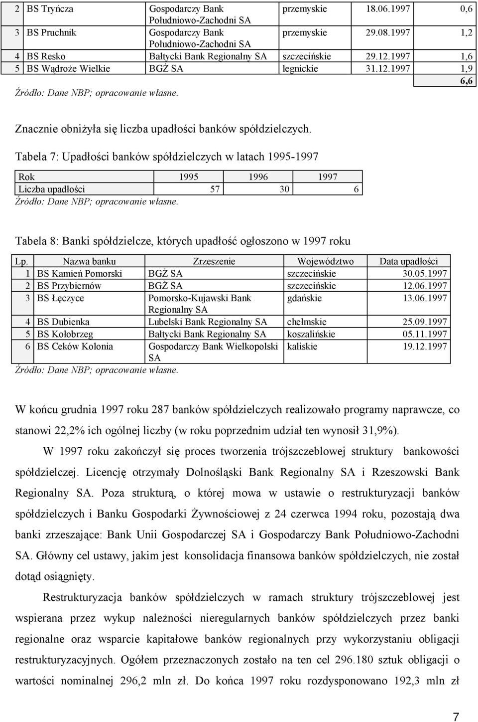 Znacznie obniżyła się liczba upadłości banków spółdzielczych.