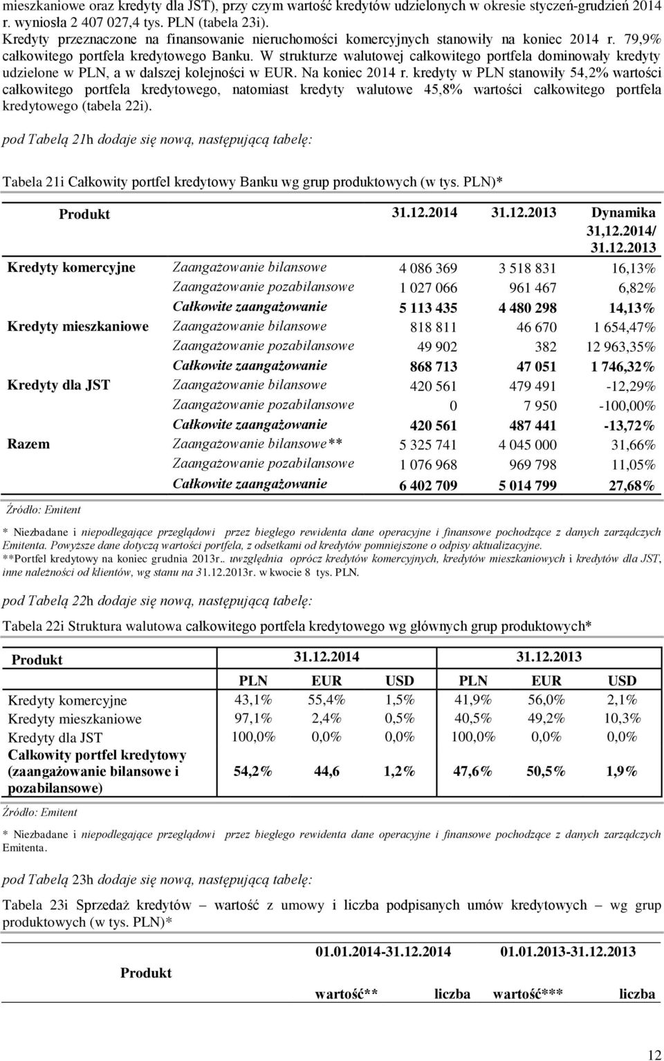 W strukturze walutowej całkowitego portfela dominowały kredyty udzielone w PLN, a w dalszej kolejności w EUR. Na koniec 2014 r.