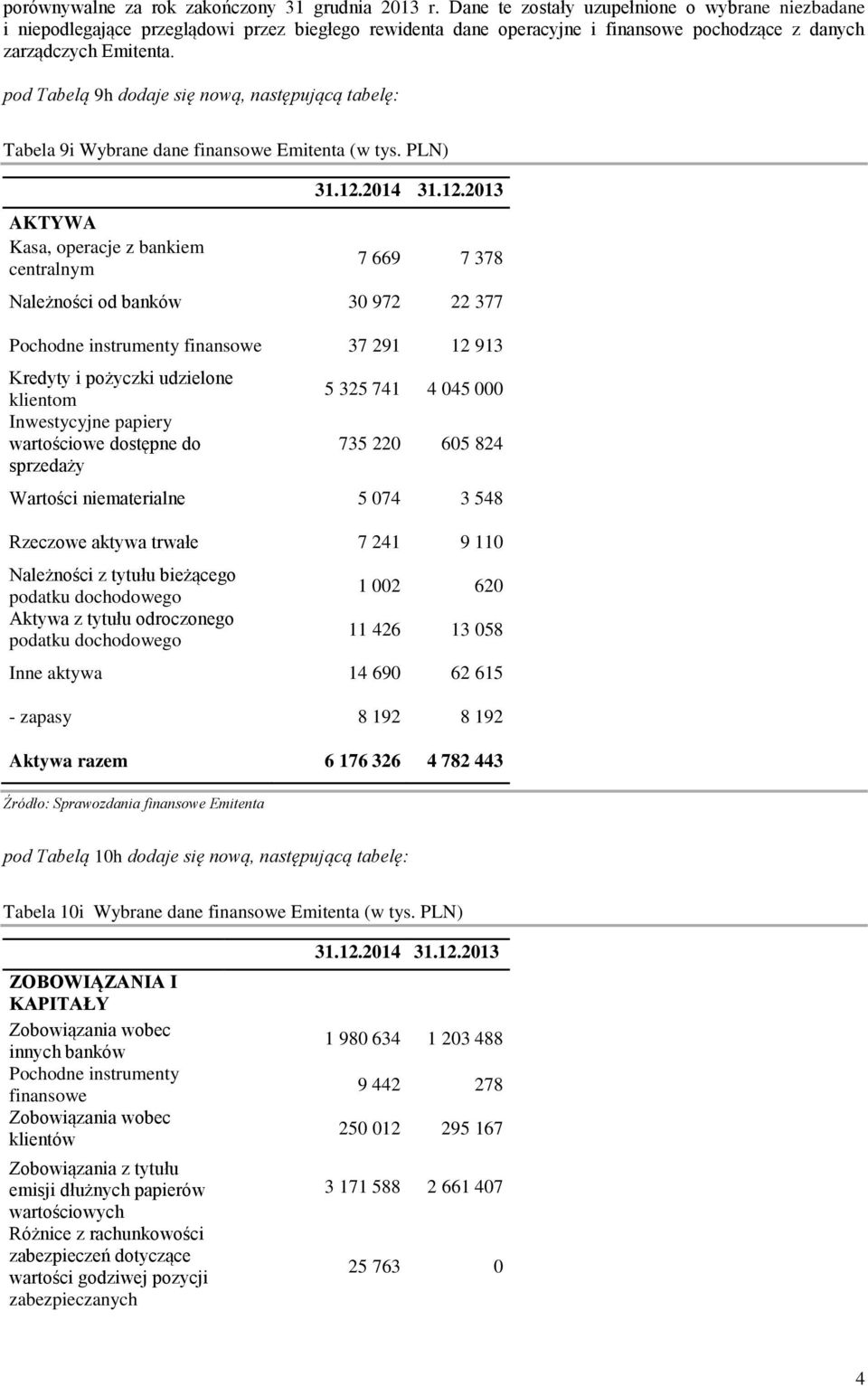 następującą tabelę: Tabela 9i Wybrane dane finansowe Emitenta (w tys. PLN) AKTYWA Kasa, operacje z bankiem centralnym 31.12.