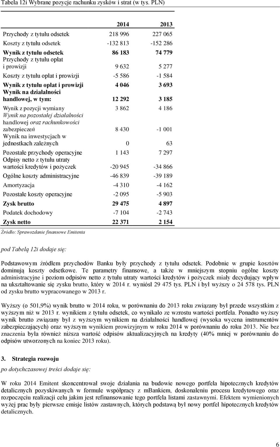 opłat i prowizji -5 586-1 584 Wynik z tytułu opłat i prowizji 4 046 3 693 Wynik na działalności handlowej, w tym: 12 292 3 185 Wynik z pozycji wymiany 3 862 4 186 Wynik na pozostałej działalności