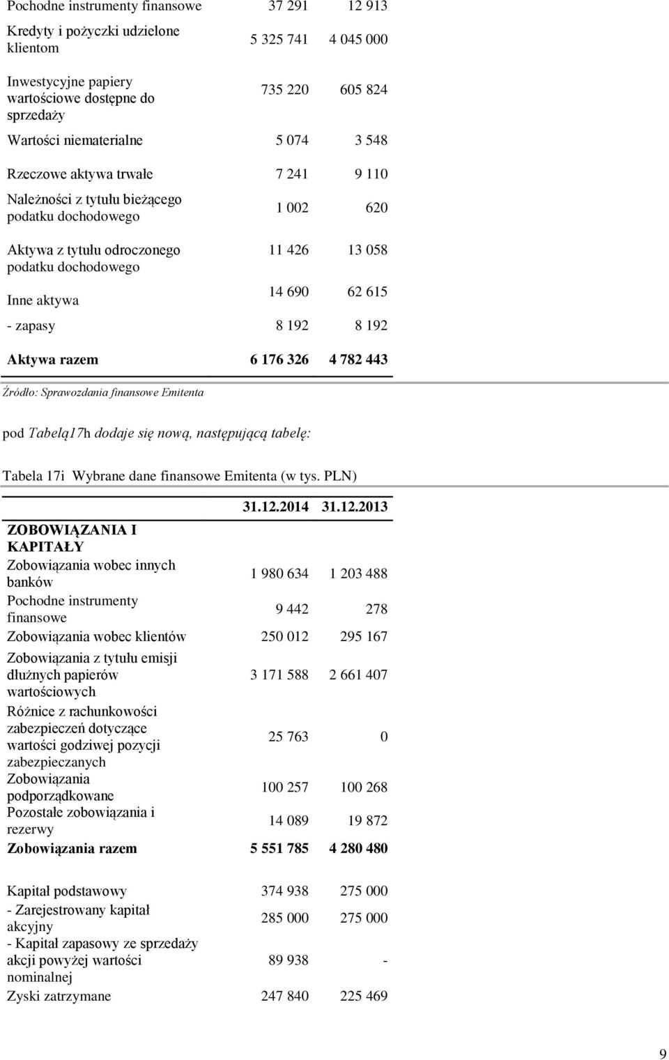 zapasy 8 192 8 192 Aktywa razem 6 176 326 4 782 443 Źródło: Sprawozdania finansowe Emitenta pod Tabelą17h dodaje się nową, następującą tabelę: Tabela 17i Wybrane dane finansowe Emitenta (w tys.