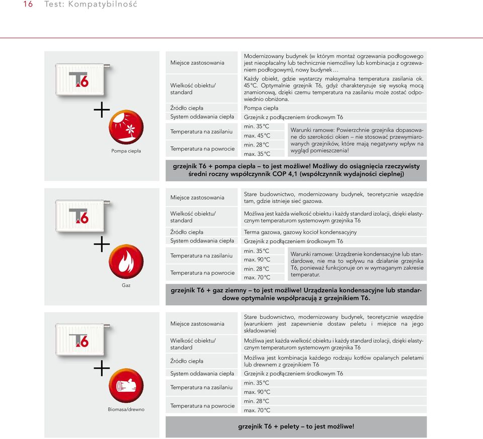 ok. 45 C. Optymalnie grzejnik T6, gdyż charakteryzuje się wysoką mocą znamionową, dzięki czemu temperatura na zasilaniu może zostać odpowiednio obniżona.