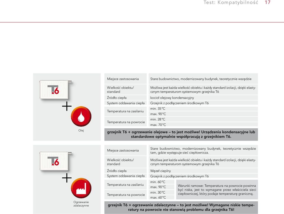 podłączeniem środkowym T6 min. 35 C max. 90 C min. 28 C max. 70 C grzejnik T6 + ogrzewanie olejowe to jest możliwe! Urządzenia kondensacyjne lub standardowe optymalnie współpracują z grzejnikiem T6.