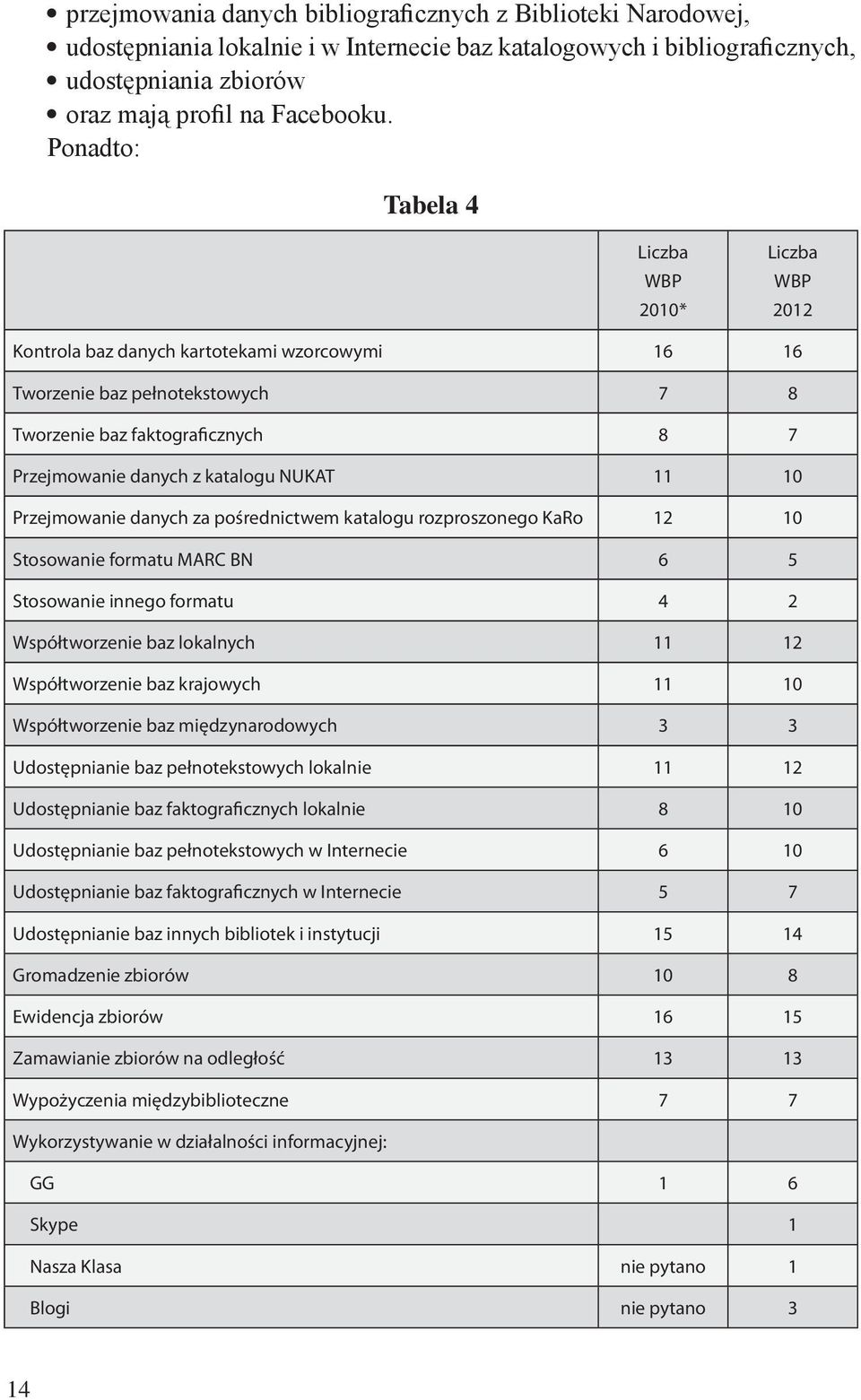 NUKAT 11 10 Przejmowanie danych za pośrednictwem katalogu rozproszonego KaRo 12 10 Stosowanie formatu MARC BN 6 5 Stosowanie innego formatu 4 2 Współtworzenie baz lokalnych 11 12 Współtworzenie baz