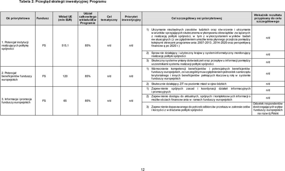 Informacja i promocja funduszy europejskich FS 515,1 85% FS 120 85% FS 65 85% 1) Utrzymanie niezbędnych zasobów ludzkich oraz stw orzenie i utrzymanie w arunków sprzyjających skutecznemu w ykonywaniu