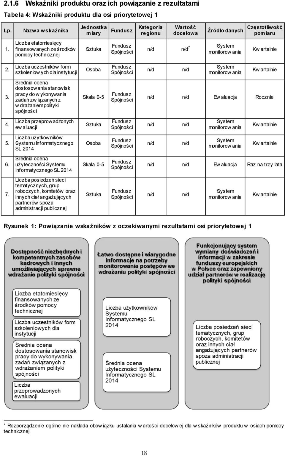 Liczba etatomiesięcy finansowanych ze środków pomocy technicznej Sztuka Fundusz Spójności 7 System monitorow ania Kw artalnie 2.