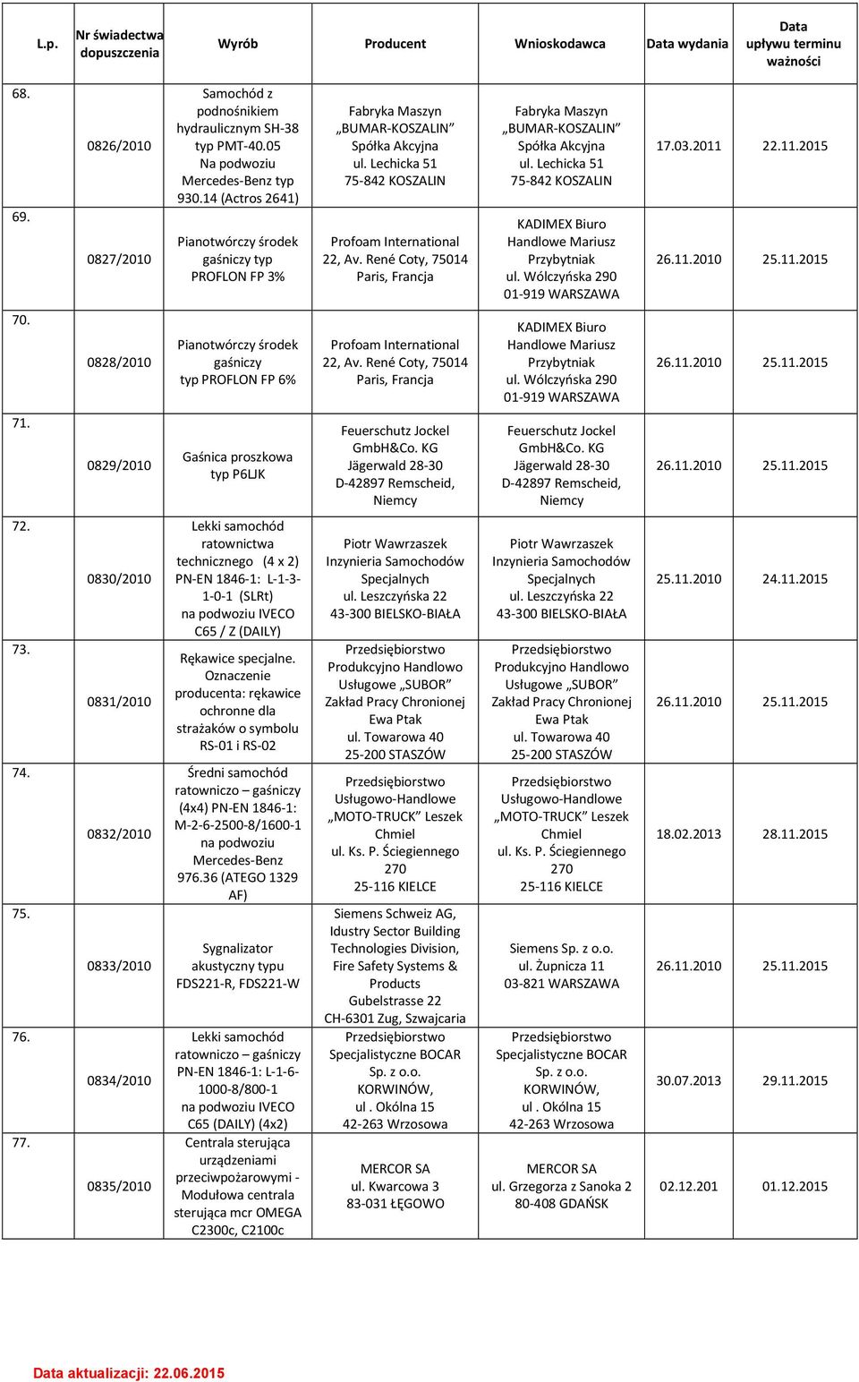 René Coty, 75014 Paris, Francja Fabryka Maszyn BUMAR-KOSZALIN Spółka Akcyjna ul. Lechicka 51 75-842 KOSZALIN KADIMEX Biuro Handlowe Mariusz Przybytniak ul. Wólczyńska 290 01-919 WARSZAWA 17.03.