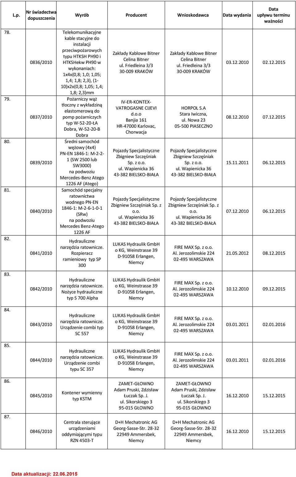 (1-10)x2x(0,8; 1,05; 1,4; 1,8; 2,3)mm Pożarniczy wąż tłoczny z wykładziną elastomerową do pomp pożarniczych typ W-52-20-ŁA Dobra, W-52-20-B Dobra Średni samochód wężowy (4x4) PN-EN 1846-1: M-2-2- 1