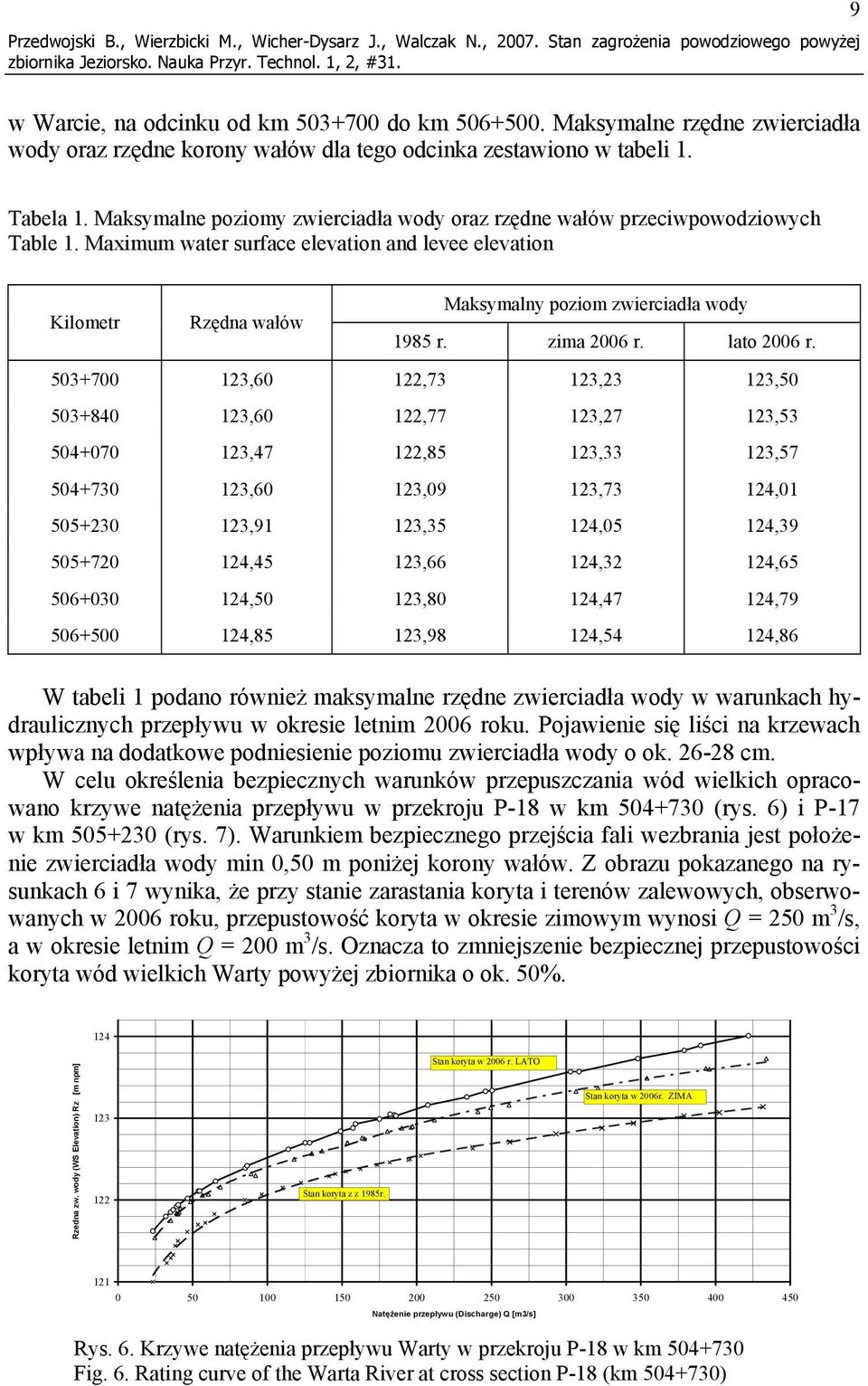 Maximum water surface elevation and levee elevation Maksymalny poziom zwierciadła wody Kilometr Rzędna wałów 1985 r. zima 2006 r. lato 2006 r.